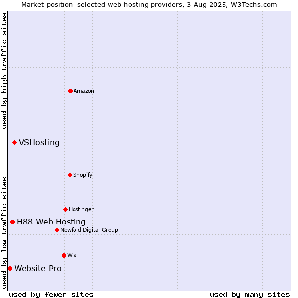 Market position of VSHosting vs. H88 Web Hosting vs. Website Pro