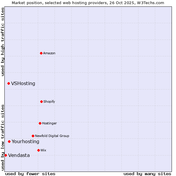 Market position of Yourhosting vs. VSHosting vs. Vendasta