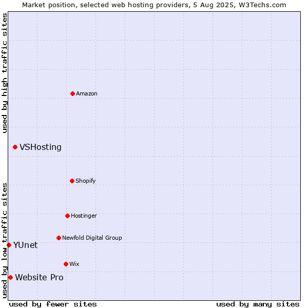 Market position of VSHosting vs. Website Pro vs. YUnet