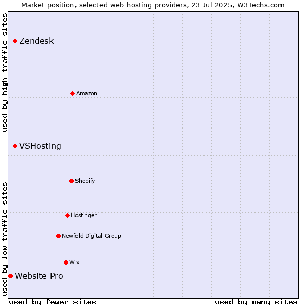 Market position of VSHosting vs. Zendesk vs. Website Pro