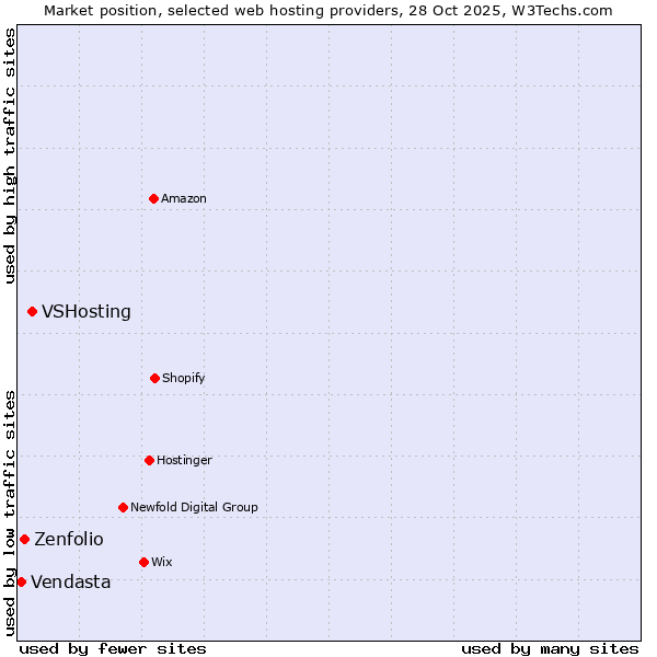 Market position of VSHosting vs. Zenfolio vs. Vendasta