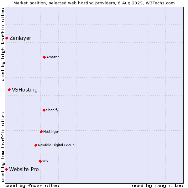 Market position of VSHosting vs. Zenlayer vs. Website Pro