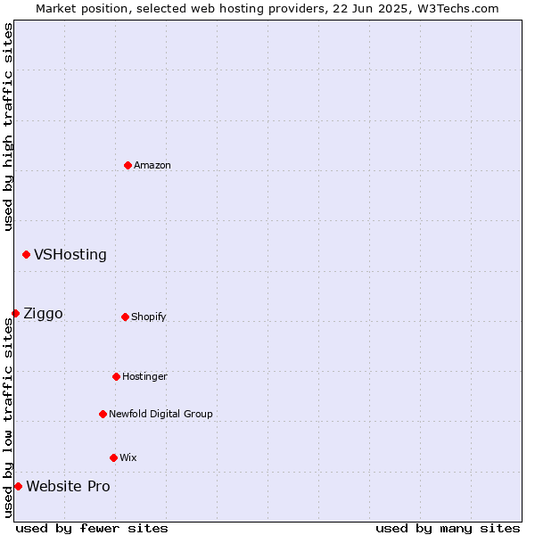 Market position of VSHosting vs. Website Pro vs. Ziggo