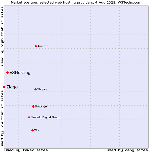 Market position of VSHosting vs. Ziggo