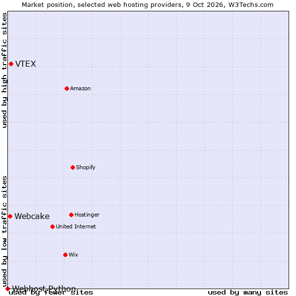 Market position of VTEX vs. Webcake vs. Webhost Python