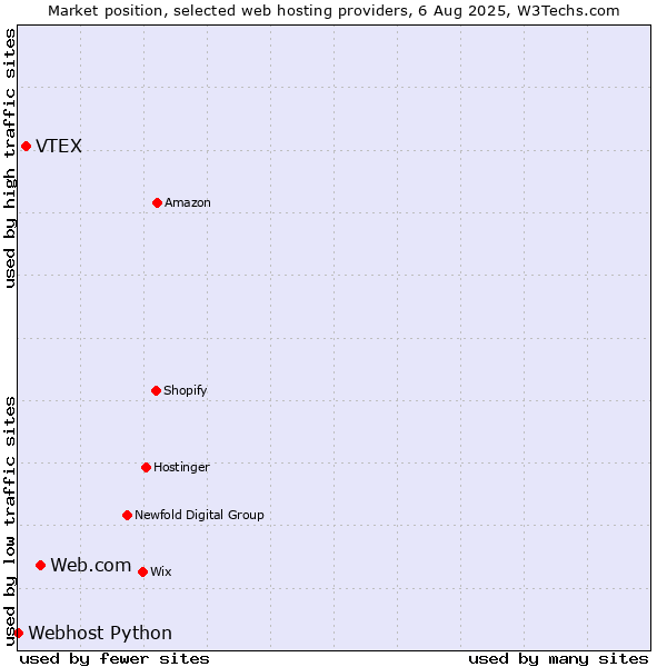 Market position of Web.com vs. VTEX vs. Webhost Python