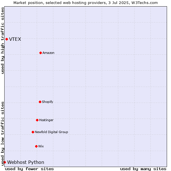 Market position of VTEX vs. Webhost Python