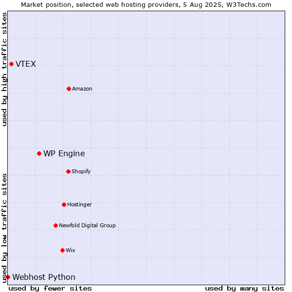 Market position of WP Engine vs. VTEX vs. Webhost Python