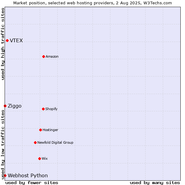 Market position of VTEX vs. Ziggo vs. Webhost Python