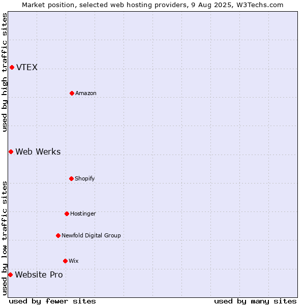 Market position of VTEX vs. Web Werks vs. Website Pro