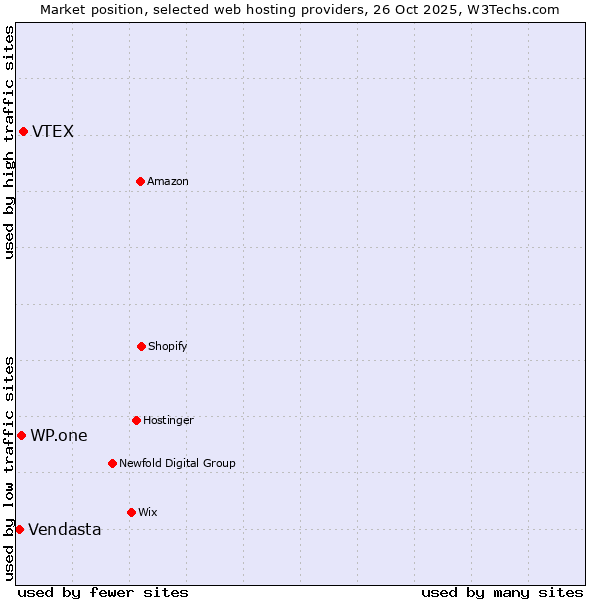 Market position of VTEX vs. WP.one vs. Vendasta