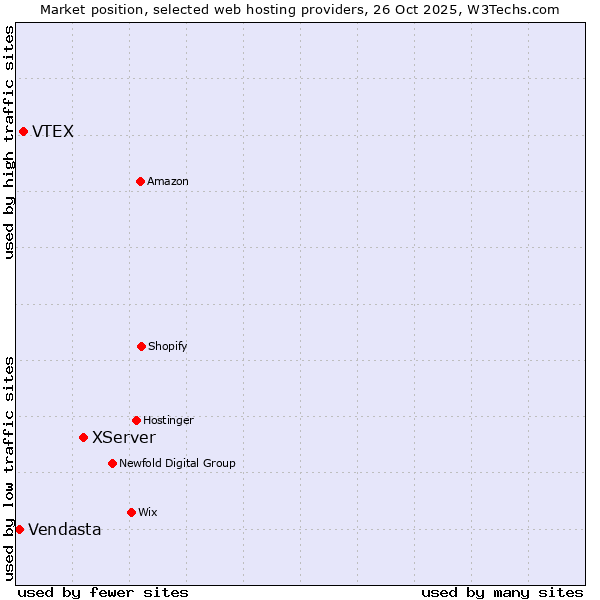 Market position of XServer vs. VTEX vs. Vendasta