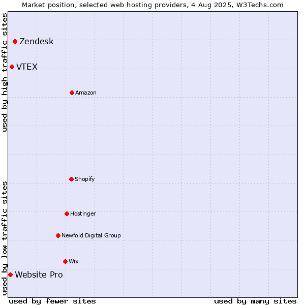Market position of Zendesk vs. VTEX vs. Website Pro