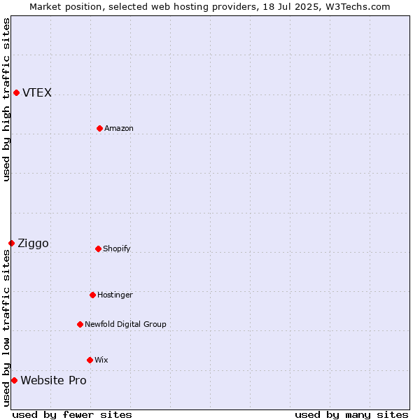 Market position of VTEX vs. Website Pro vs. Ziggo