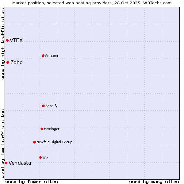 Market position of Zoho vs. VTEX vs. Vendasta