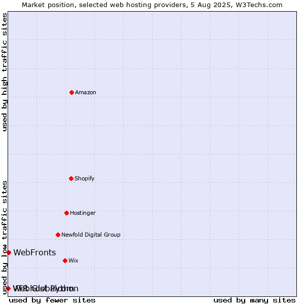 Market position of WebFronts vs. Webhost Python vs. VTR Globalcom