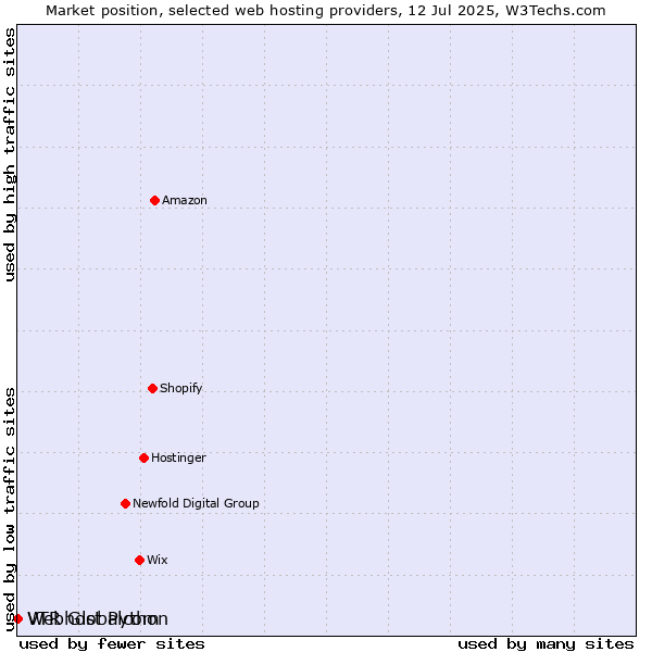 Market position of Webhost Python vs. VTR Globalcom