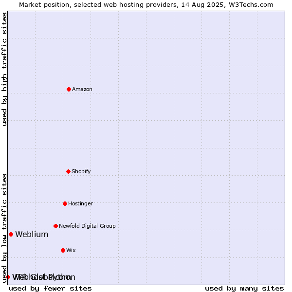 Market position of Weblium vs. Webhost Python vs. VTR Globalcom