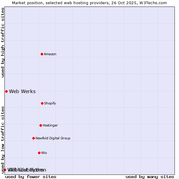 Market position of Web Werks vs. Webhost Python vs. VTR Globalcom