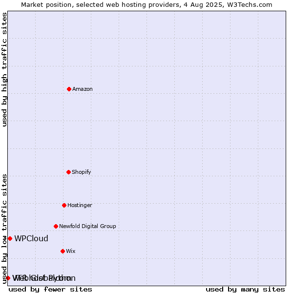 Market position of WPCloud vs. Webhost Python vs. VTR Globalcom