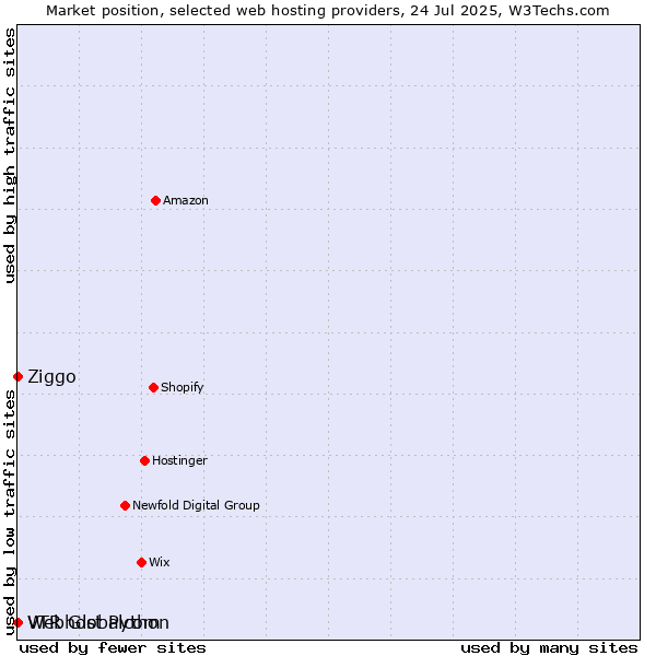 Market position of Ziggo vs. Webhost Python vs. VTR Globalcom
