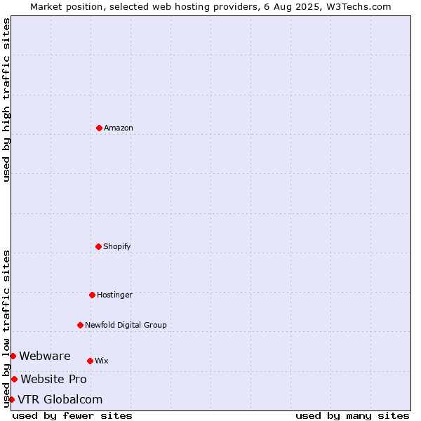 Market position of Website Pro vs. Webware vs. VTR Globalcom