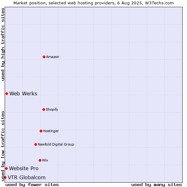Market position of Web Werks vs. Website Pro vs. VTR Globalcom