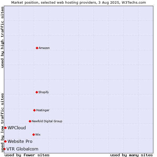 Market position of Website Pro vs. WPCloud vs. VTR Globalcom