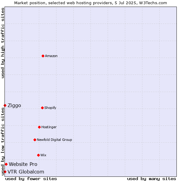 Market position of Website Pro vs. Ziggo vs. VTR Globalcom