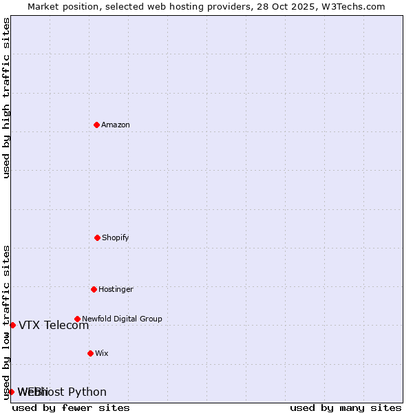 Market position of VTX Telecom vs. Webhost Python vs. WEBii