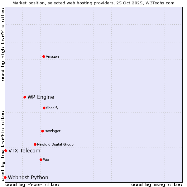 Market position of WP Engine vs. VTX Telecom vs. Webhost Python
