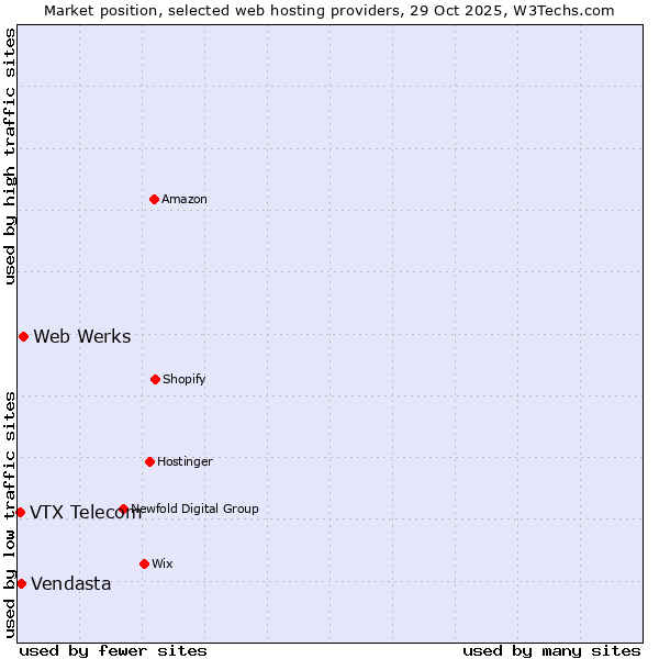 Market position of Web Werks vs. Vendasta vs. VTX Telecom