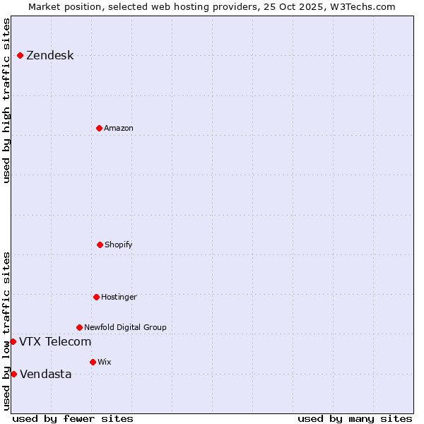 Market position of Zendesk vs. Vendasta vs. VTX Telecom