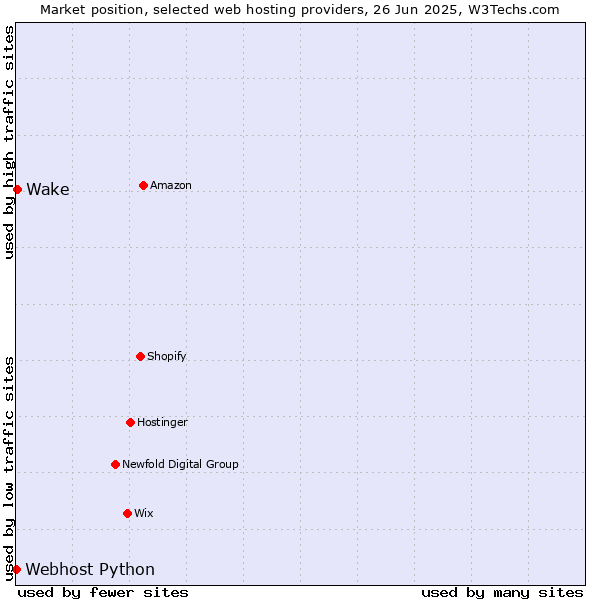Market position of Wake vs. Webhost Python