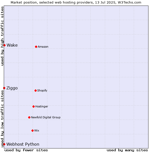 Market position of Wake vs. Ziggo vs. Webhost Python