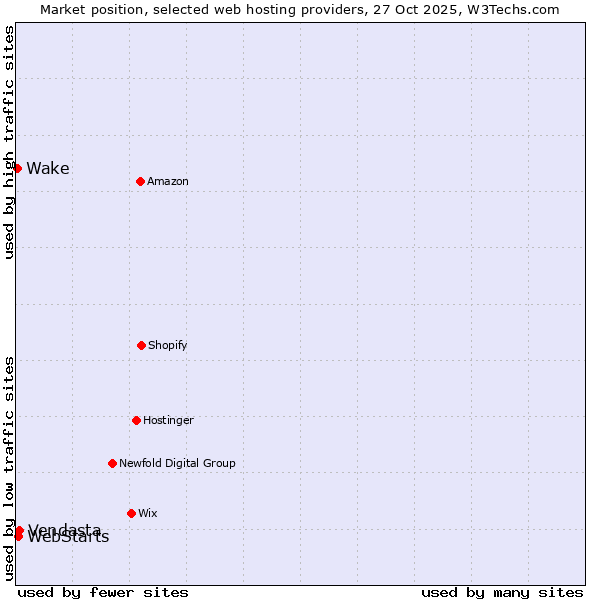 Market position of Vendasta vs. WebStarts vs. Wake