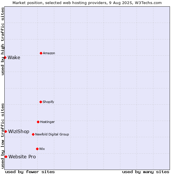 Market position of Website Pro vs. WiziShop vs. Wake