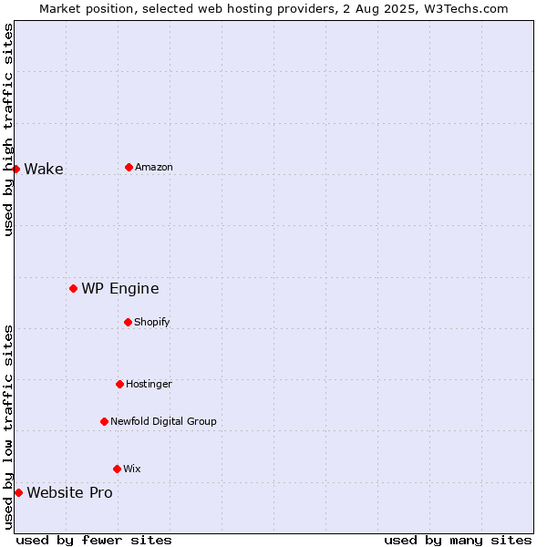 Market position of WP Engine vs. Website Pro vs. Wake