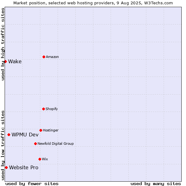 Market position of WPMU Dev vs. Website Pro vs. Wake