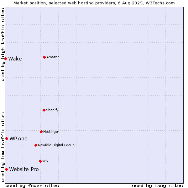 Market position of WP.one vs. Website Pro vs. Wake