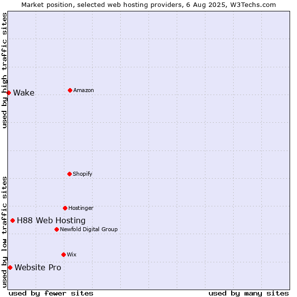Market position of H88 Web Hosting vs. Website Pro vs. Wake