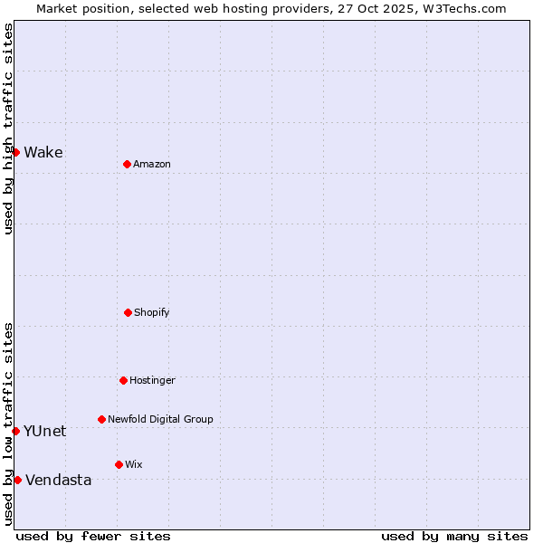 Market position of Vendasta vs. Wake vs. YUnet