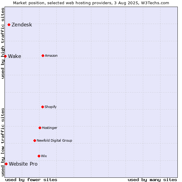 Market position of Zendesk vs. Website Pro vs. Wake