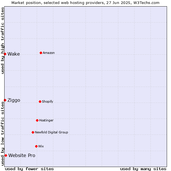 Market position of Website Pro vs. Wake vs. Ziggo