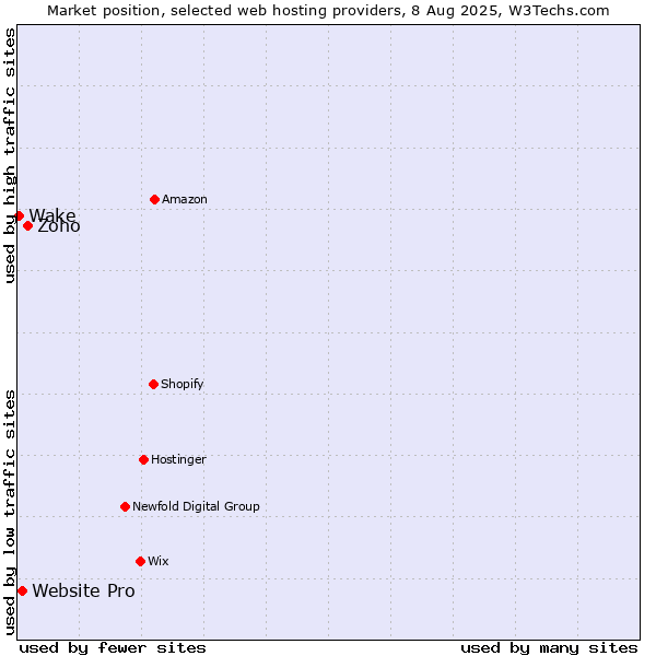 Market position of Zoho vs. Website Pro vs. Wake