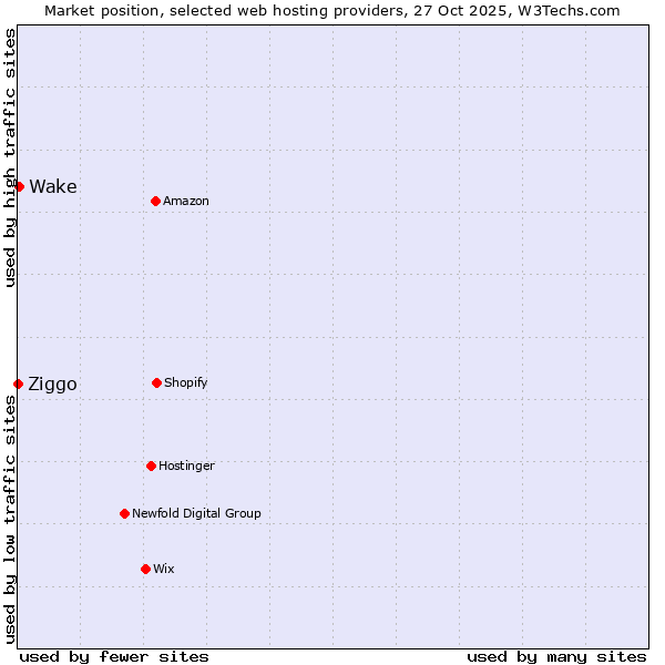 Market position of Wake vs. Ziggo