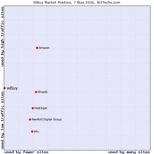 Market position of wBuy