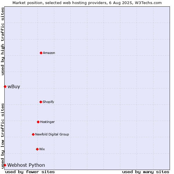 Market position of wBuy vs. Webhost Python