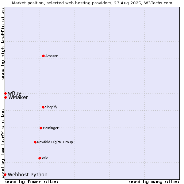 Market position of WMaker vs. wBuy vs. Webhost Python