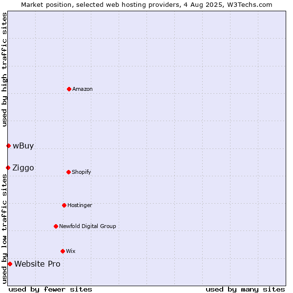 Market position of Website Pro vs. wBuy vs. Ziggo